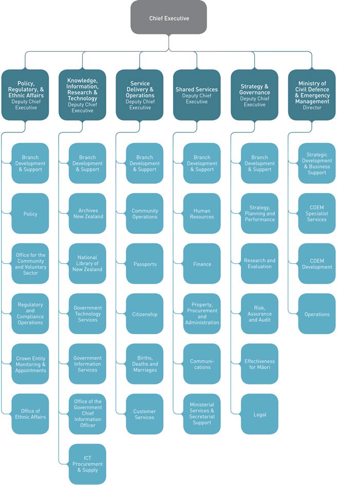 Image outlining The Department of Internal Affairs Oganisational Structure