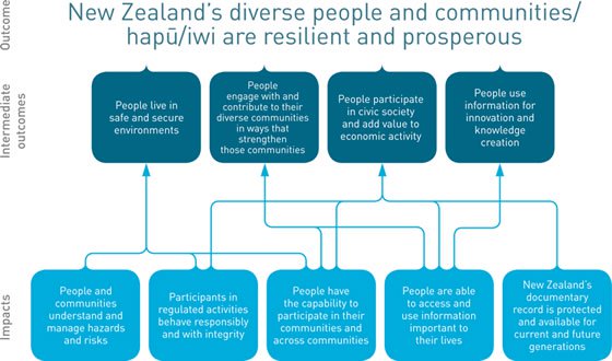 New Zealand's diverse people and communities/hapū/iwi are resilient and prosperous. Diagram showing the impacts and intermediate outcomes that contribute to this outcome. (See long description for details).