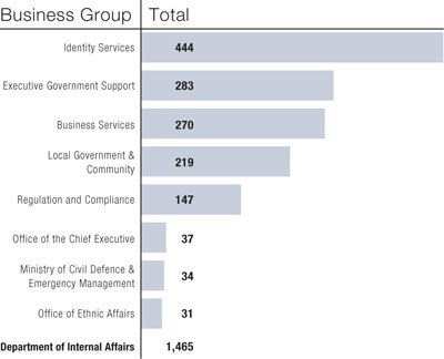 Total Number of Staff as at 30 June 2009