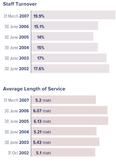 Staff Turnover and Average Length of Service bar graphs