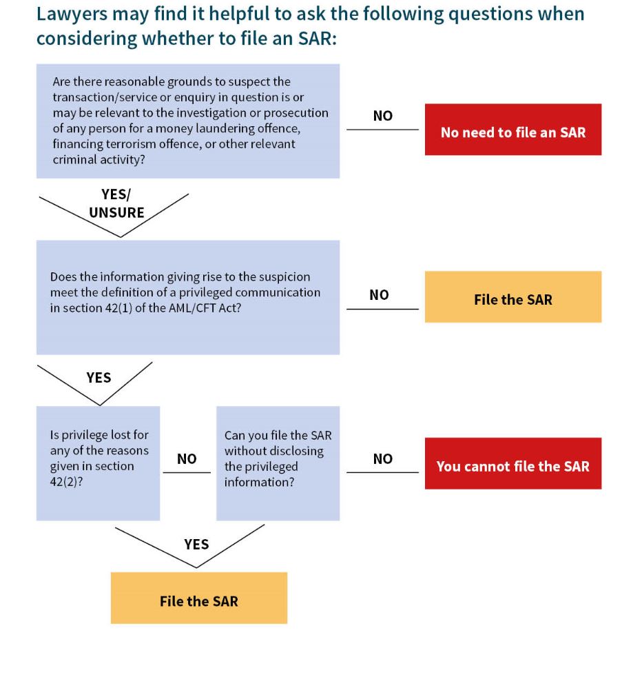 This flow chart aims to help lawyers define when it is appropriate to submit a suspicious activity report (SAR) by determining when legal professional privilege applies and when it does not. It goes through a series of steps where lawyers need to consider certain factors. Depending on their answers to questions at each step they should proceed or not proceed with submitting an SAR. The diagram starts with a heading &ldquo;Lawyers may find it helpful to ask the following questions when considering whether to file an SRA&rdquo;. The first box says &ldquo;Are there reasonable grounds to suspect the transaction/service or inquiry in question is or may be relevant to the investigation or prosecution of any person for a money laundering offence, financing terrorism offence, or other relevant criminal activity?&rdquo;. If the answer is &ldquo;no&rdquo; then there is &ldquo;No need to file an SAR&rdquo;. But, if the answer is &ldquo;yes&rdquo; or &ldquo;unsure&rdquo; then the next question to consider is &ldquo;Does the information giving rise to the suspicion meet the definition of a privileged communication in section 42(1) of the AML/CFT Act?&rdquo; If the answer is &ldquo;no&rdquo; then you need to &ldquo;file the SAR.&rdquo; If the answer is &ldquo;yes&rdquo; then the next question to consider is &ldquo;Is privilege lost for any of the reasons given in section 42(2)?&rdquo; If the answer is &ldquo;yes&rdquo; then you need to &ldquo;File the SAR&rdquo;. If the answer is &ldquo;yes&rdquo; then the next question to consider is &ldquo;Can you file the SAR without disclosing the privileged information?&rdquo; If the answer is &ldquo;yes&rdquo; then you must &ldquo;File the SAR&rdquo;; but, if the answer is &ldquo;no&rdquo; then, as the next box says, &ldquo;you cannot file the SAR.&rdquo;