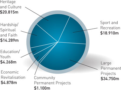Christchurch Earthquake Appeal Trust Cumulative Funding Allocation