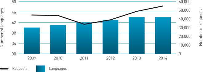 Language Line Growth