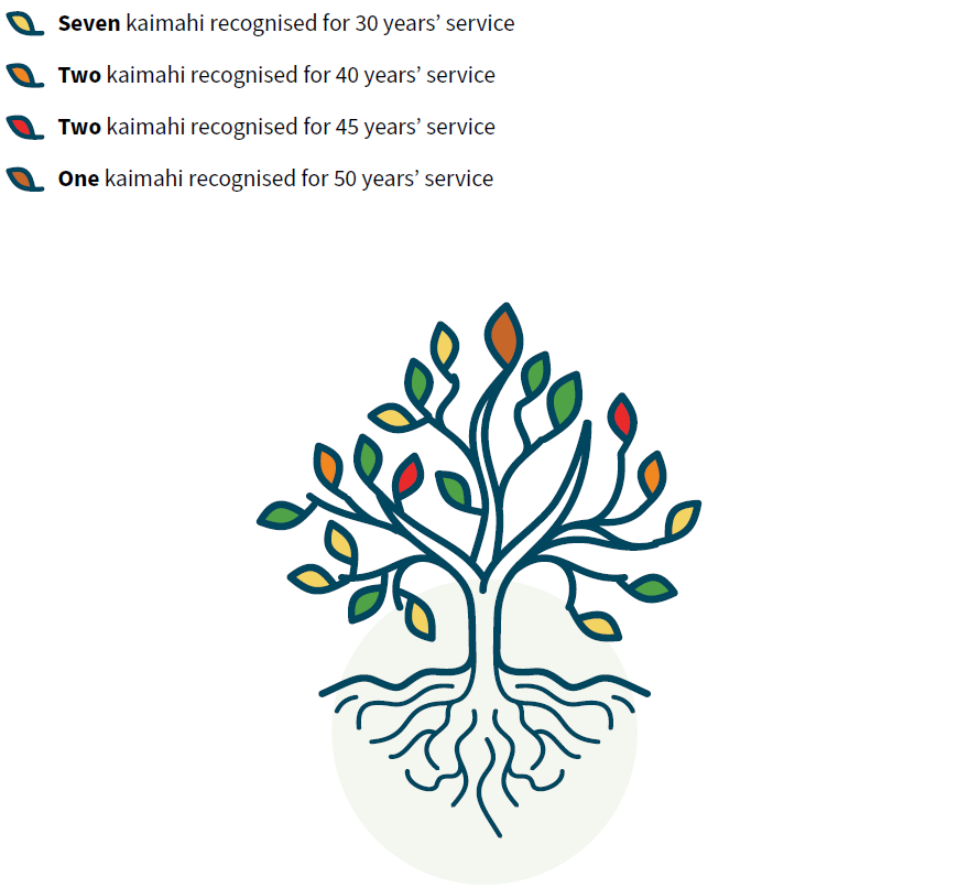 Seven kaimahi recognised for 30 years&rsquo; service; Two kaimahi recognised for 40 years&rsquo; service; Two kaimahi recognised for 45 years&rsquo; service; One kaimahi recognised for 50 years&rsquo; service