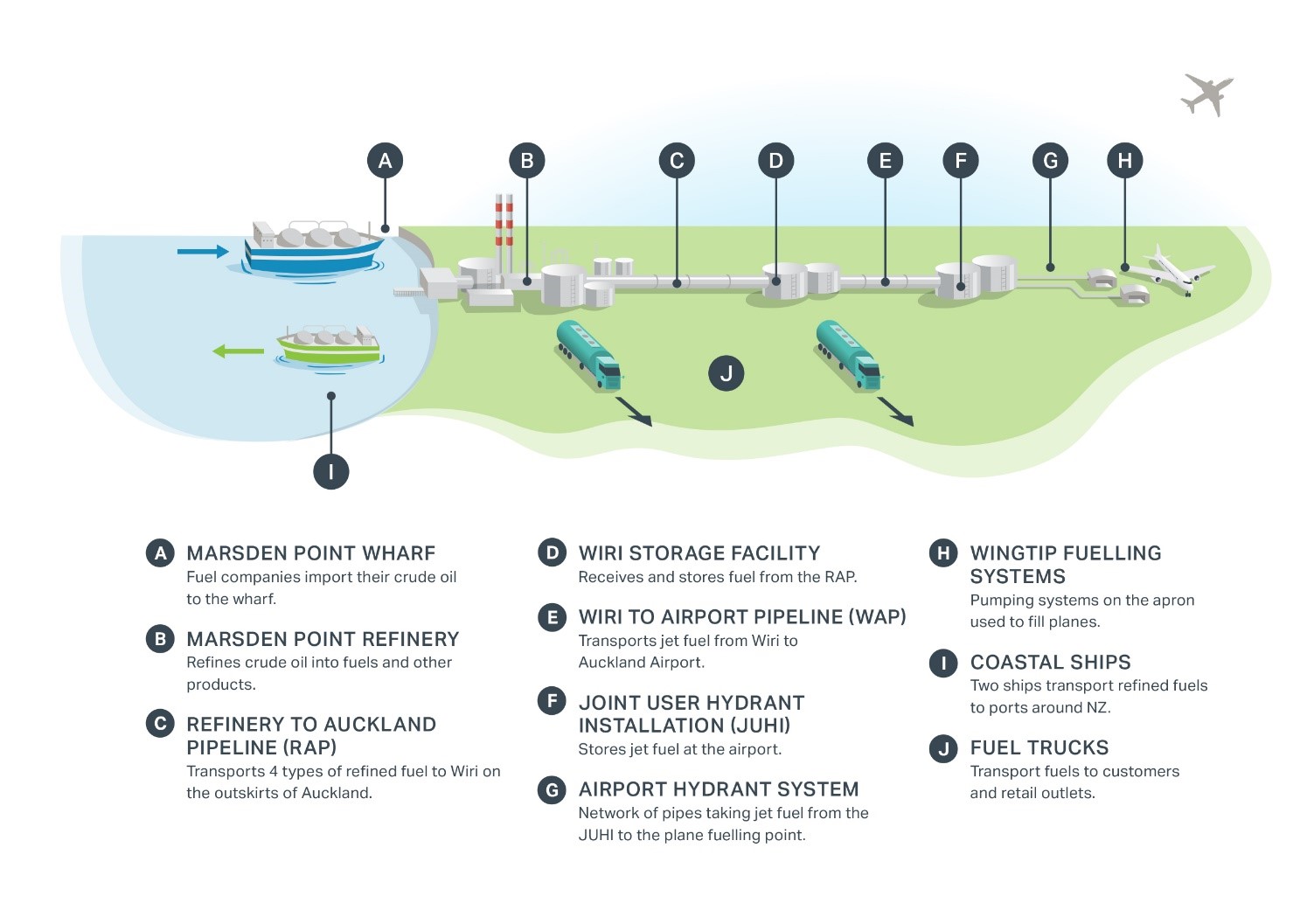 Diagram showing the fuel supply chain for Auckland Airport, crude oil being imported by ship through to being pumped to a plane: a) Marsden Point wharf – Fuel companies import the crude oil to the wharf b) Marsden Point refinery – Refines crude oil into fuels and other products c) Refinery to Auckland pipeline (RAP) – Transports 4 types of refined fuel to Wiri on the outskirts of Auckland d) Wiri storage facility – Receives and stores fuel from RAP e) Wiri to Airport pipeline (WAP) – Transports jet fuel from Wiri to Auckland Airport f) Joint user hydrant installation (JUHI) – Stores jet fuel at the airport g) Airport hydrant system – Network of pipes taking jet fuel from the JUHI to the plane fuelling point h) Wingtip fuelling systems – Pumping systems on the apron used to fill planes i) Coastal ships – Two ships transport refined fuels to ports around NZ j) Fuel trucks – Transport fuels to customers and retail outlets. Diagram showing the fuel supply chain for Auckland Airport, crude oil being imported by ship through to being pumped to a plane: a) Marsden Point wharf – Fuel companies import the crude oil to the wharf b) Marsden Point refinery – Refines crude oil into fuels and other products c) Refinery to Auckland pipeline (RAP) – Transports 4 types of refined fuel to Wiri on the outskirts of Auckland d) Wiri storage facility – Receives and stores fuel from RAP e) Wiri to Airport pipeline (WAP) – Transports jet fuel from Wiri to Auckland Airport f) Joint user hydrant installation (JUHI) – Stores jet fuel at the airport g) Airport hydrant system – Network of pipes taking jet fuel from the JUHI to the plane fuelling point h) Wingtip fuelling systems – Pumping systems on the apron used to fill planes i) Coastal ships – Two ships transport refined fuels to ports around NZ j) Fuel trucks – Transport fuels to customers and retail outlets.