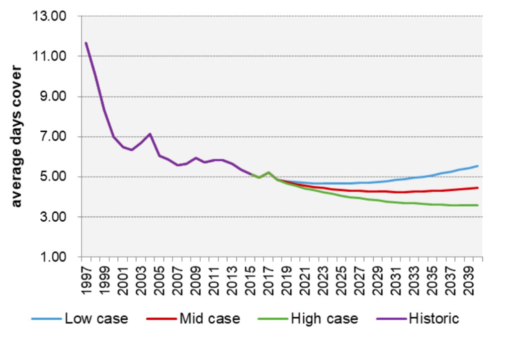 Line graph showing average days’ cover of diesel at Wiri through to 2040. Historic cover from 1997 to 2016, then forecasted cover up to 2040. Forecasted cover is shown as a separate line for low, mid, and high case scenarios. The vertical axis shows average days cover in increments of 2.00 from 1.00 days to 13.00. The horizontal axis shows the year range from 1997 to 2040 in increments of 2 years. In 1997 approx. 11.50 days of cover was available, this dropped to approx. 5.00 in 2016. 2016 forecasting provided the following. Low case forecast shows a slight decrease to approx. 4.50 days in 2023, then an increase to approx. 5.50 days in 2040. Mid case forecast shows that cover will decrease to a low of approx. 4.00 in 2031, before a steady increase to 4.50 in 2040. High case forecast shows a steady decrease to 3.50 days cover in 2040. Line graph showing average days’ cover of diesel at Wiri through to 2040. Historic cover from 1997 to 2016, then forecasted cover up to 2040. Forecasted cover is shown as a separate line for low, mid, and high case scenarios. The vertical axis shows average days cover in increments of 2.00 from 1.00 days to 13.00. The horizontal axis shows the year range from 1997 to 2040 in increments of 2 years. In 1997 approx. 11.50 days of cover was available, this dropped to approx. 5.00 in 2016. 2016 forecasting provided the following. Low case forecast shows a slight decrease to approx. 4.50 days in 2023, then an increase to approx. 5.50 days in 2040. Mid case forecast shows that cover will decrease to a low of approx. 4.00 in 2031, before a steady increase to 4.50 in 2040. High case forecast shows a steady decrease to 3.50 days cover in 2040.