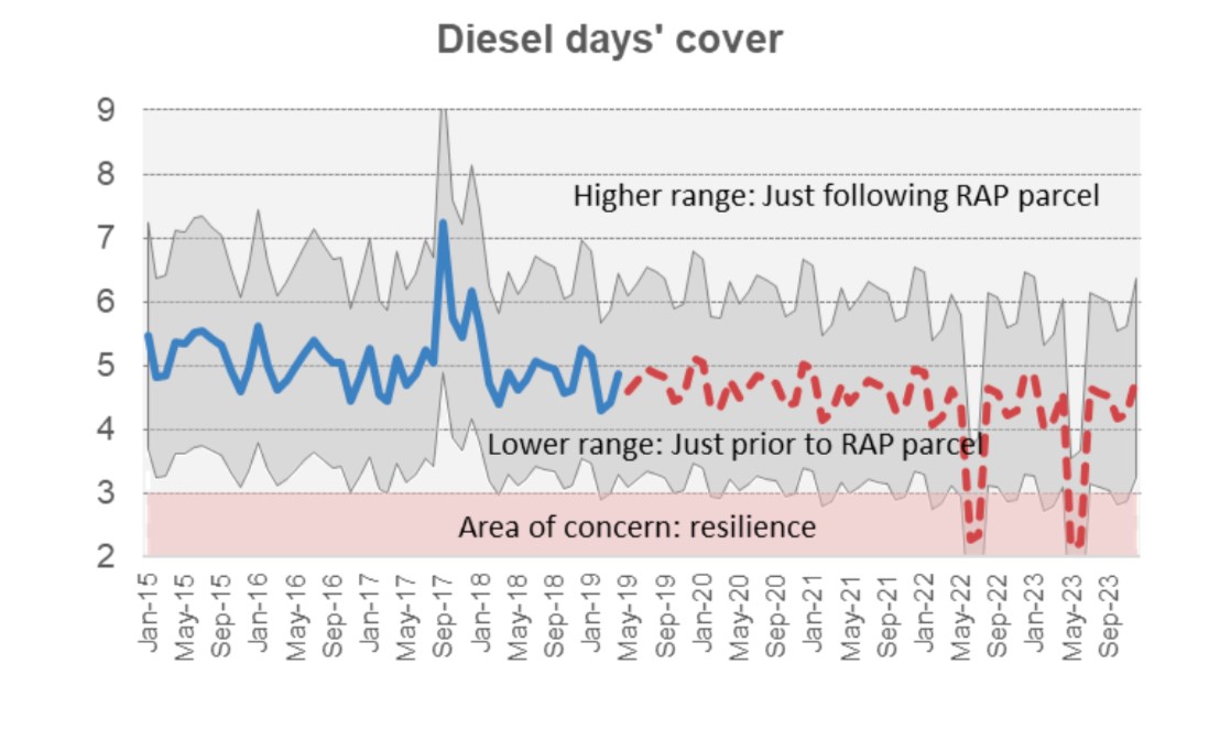 Line graph showing diesel days’ cover at Wiri in the medium term. Historic data from Jan-15 to May-19, forecasted cover up to Jan-24. The vertical axis shows days cover in increments of 1, from 2 days to 9 days. Below 3 days of cover is listed as an ‘Area of concern: resilience’. The horizontal axis shows the period from Jan-15 to Jan-24 in increments of 4 months. Jan-15 shows approx. 5.5 days of cover available, this peaked at over 7 days cover in Sep-17 before dropping to just below 5 in May-19. Estimates from May-19 to Sep-23 mostly vary between 4 to 5 days of cover, with 2 troughs in May-22 and May-23 where cover drops to just above 2 days, which is in the ‘area of concern: resilience’. Line graph showing diesel days’ cover at Wiri in the medium term. Historic data from Jan-15 to May-19, forecasted cover up to Jan-24. The vertical axis shows days cover in increments of 1, from 2 days to 9 days. Below 3 days of cover is listed as an ‘Area of concern: resilience’. The horizontal axis shows the period from Jan-15 to Jan-24 in increments of 4 months. Jan-15 shows approx. 5.5 days of cover available, this peaked at over 7 days cover in Sep-17 before dropping to just below 5 in May-19. Estimates from May-19 to Sep-23 mostly vary between 4 to 5 days of cover, with 2 troughs in May-22 and May-23 where cover drops to just above 2 days, which is in the ‘area of concern: resilience’.