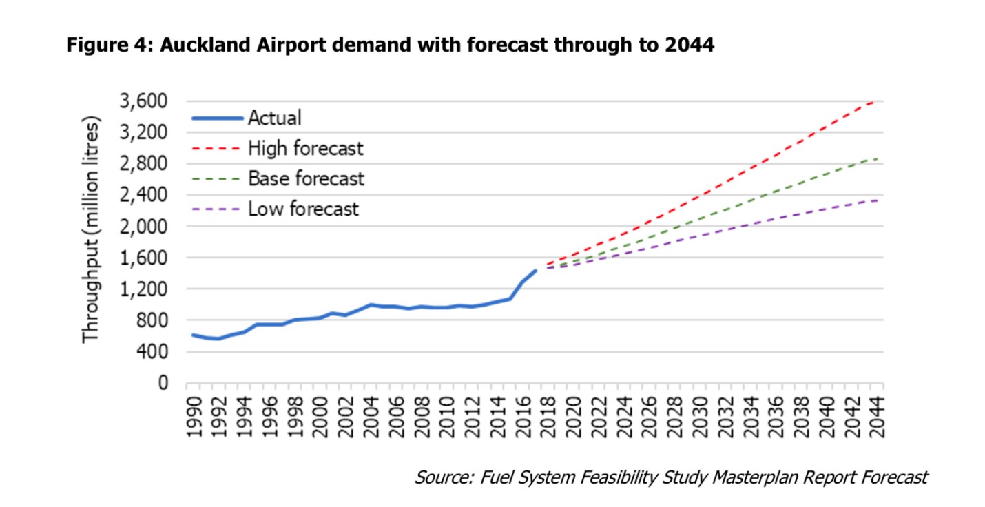 Line graph showing forecast jet fuel demand at Auckland Airport to 2044. Historic data shown from 1990 to 2018, forecasted data up to 2044. Forecasted cover is shown as separate lines for low, mid, and high case scenarios. The vertical axis shows throughput (million litres) from 0 to 3,600 in increments of 400ML. The horizontal axis shows the year range from 1990 to 2044 in increments of 2 years. In 1990 there was approx. 600ML throughput of jet fuel to Auckland Airport, this increased to 1,400 in 2018. 2018 forecasting provided the following data. Low case forecast shows a steady increase to approx. 2,400ML in 2044. Mid case forecast shows a steady increase to approx. 2,800ML in 2044. High case forecast shows a steady increase to approx. 3,600ML in 2044. Source: Fuel System Feasibility Study Masterplan Report Forecast. Line graph showing forecast jet fuel demand at Auckland Airport to 2044. Historic data shown from 1990 to 2018, forecasted data up to 2044. Forecasted cover is shown as separate lines for low, mid, and high case scenarios. The vertical axis shows throughput (million litres) from 0 to 3,600 in increments of 400ML. The horizontal axis shows the year range from 1990 to 2044 in increments of 2 years. In 1990 there was approx. 600ML throughput of jet fuel to Auckland Airport, this increased to 1,400 in 2018. 2018 forecasting provided the following data. Low case forecast shows a steady increase to approx. 2,400ML in 2044. Mid case forecast shows a steady increase to approx. 2,800ML in 2044. High case forecast shows a steady increase to approx. 3,600ML in 2044. Source: Fuel System Feasibility Study Masterplan Report Forecast.