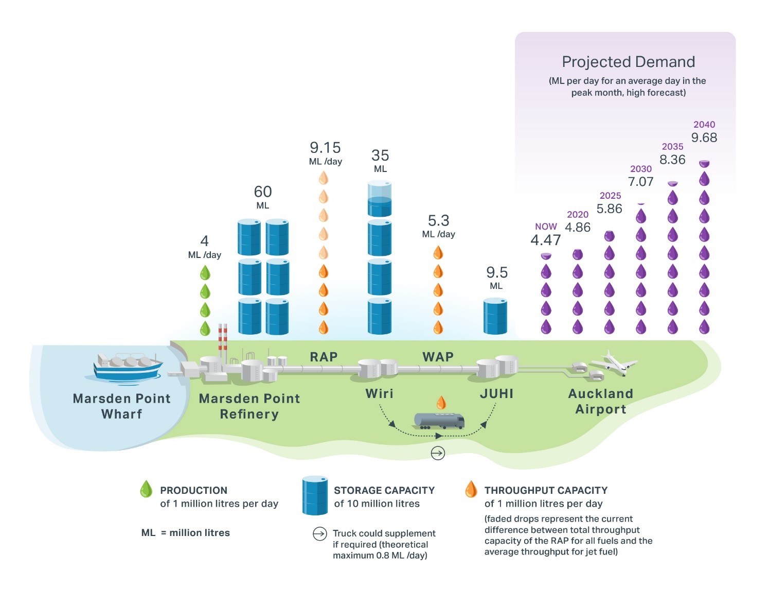 Figures showing 2019 update to JUHI forecasted jet demand to 2040 (million litres): 2018: Low case, Mid case, High case = 1,503 2020: Low case = 1,509, Mid case = 1,550, High case = 1,642 2025: Low case = 1,685, Mid case = 1,802, High case = 1,982 2030: Low case = 1,883, Mid case = 2,094, High case = 2,391 2035: Low case = 2,065, Mid case = 2,387, High case = 2,826 2040: Low case = 2,224, Mid case = 2,668, High case = 3,271. Figures showing 2019 update to JUHI forecasted jet demand to 2040 (million litres): 2018: Low case, Mid case, High case = 1,503 2020: Low case = 1,509, Mid case = 1,550, High case = 1,642 2025: Low case = 1,685, Mid case = 1,802, High case = 1,982 2030: Low case = 1,883, Mid case = 2,094, High case = 2,391 2035: Low case = 2,065, Mid case = 2,387, High case = 2,826 2040: Low case = 2,224, Mid case = 2,668, High case = 3,271.