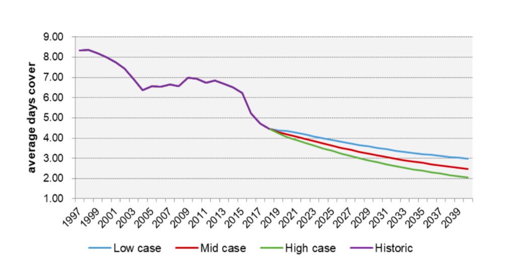 Line graph showing average jet fuel days’ cover forecast at Wiri to 2040. Historic data shown from 1997 to 2019, forecasted data up to 2040. Forecasted cover is shown as a separate line for low, mid, and high case scenarios. The vertical axis shows average days cover from 1.00 days to 9.00 in increments of 2.00. The horizontal axis shows the year range from 1997 to 2040 in increments of 2 years. Line graph showing average jet fuel days’ cover forecast at Wiri to 2040. Historic data shown from 1997 to 2019, forecasted data up to 2040. Forecasted cover is shown as a separate line for low, mid, and high case scenarios. The vertical axis shows average days cover from 1.00 days to 9.00 in increments of 2.00. The horizontal axis shows the year range from 1997 to 2040 in increments of 2 years.