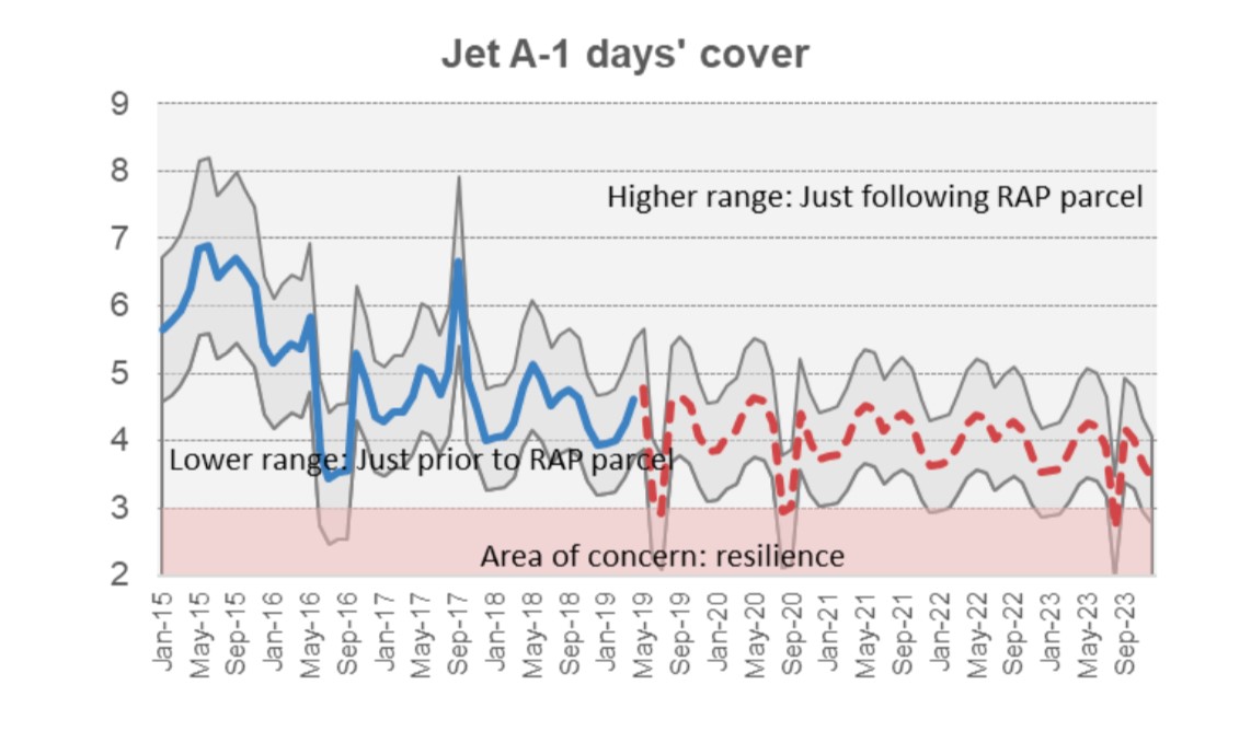 Line graph showing Average jet fuel days’ cover forecast at Wiri in the medium term. Historic data from Jan-15 to May-19, forecasted data up to Jan-24. Line graph showing Average jet fuel days’ cover forecast at Wiri in the medium term. Historic data from Jan-15 to May-19, forecasted data up to Jan-24.
