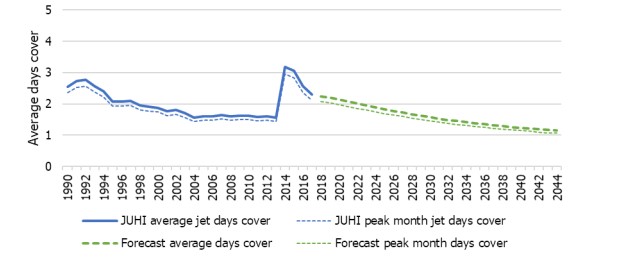 Line graph showing average jet fuel days’ cover forecast at JUHI to 2044. Historic data shows 2 lines from 1990 to 2018, ‘JUHI average jet days cover’ and ‘JUHI peak month jet days cover’. Forecasted cover is shown from 2019 to 2044 with separate lines for ‘Forecast average days cover’ and ‘Forecast peak month days cover’. The vertical axis shows average days cover from 0 days up to 5 days in increments of 1. The horizontal axis shows the year range from 1990 to 2044 in increments of 2 years. ‘JUHI average jet days cover’ shows as approx. 2.5 days in 1990 with a low of approx. 1.5 in 2014. This increased to over 3 days of cover in 2015 before dropping to over 2 days in 2018. ‘JUHI peak month jet days cover’ closely follows the average jet days cover but with a slightly lower value. ‘Forecast average days cover’ starts in 2018 at over 2 days cover, this falls steadily to approx. 1 day in 2044. ‘Forecast peak month days cover’ closely follows the same trend as forecast average days cover with a slightly lower value. Line graph showing average jet fuel days’ cover forecast at JUHI to 2044. Historic data shows 2 lines from 1990 to 2018, ‘JUHI average jet days cover’ and ‘JUHI peak month jet days cover’. Forecasted cover is shown from 2019 to 2044 with separate lines for ‘Forecast average days cover’ and ‘Forecast peak month days cover’. The vertical axis shows average days cover from 0 days up to 5 days in increments of 1. The horizontal axis shows the year range from 1990 to 2044 in increments of 2 years. ‘JUHI average jet days cover’ shows as approx. 2.5 days in 1990 with a low of approx. 1.5 in 2014. This increased to over 3 days of cover in 2015 before dropping to over 2 days in 2018. ‘JUHI peak month jet days cover’ closely follows the average jet days cover but with a slightly lower value. ‘Forecast average days cover’ starts in 2018 at over 2 days cover, this falls steadily to approx. 1 day in 2044. ‘Forecast peak month days cover’ closely follows the same trend as forecast average days cover with a slightly lower value.