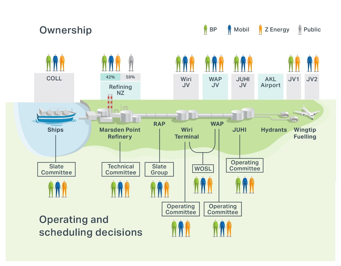 Diagram showing ownership of each stage of the fuel supply chain, as well as who is responsible for operating and scheduling decisions. The 4 main parties identified are BP, Mobil, Z Energy, and Publicly owned: Ownership; a) Ships - collectively owned by BP, Mobil, and Z Energy. b) Marsden Point Refinery - owned by Refining NZ. Refining NZ is 42% owned by BP, Mobil, Z Energy, and 58% Publicly owned. c) RAP – ownership not shown d) Wiri Terminal - joint venture between BP, Mobil, and Z Energy. e) WAP- joint venture between BP, Mobil, and Z Energy. f) JUHI - joint venture between BP, Mobil, and Z Energy. g) Hydrants - owned by AKL Airport. h) Wingtip Fuelling - two joint ventures. JV1 is between BP and Z Energy. JV2 is between Mobil and Z Energy. Operating and scheduling decisions; a) Ships - operated by a Slate Committee comprising of BP, Mobil, and Z Energy. b) Marsden Point Refinery - operated by a Technical Committee comprising of BP, Mobil, and Z Energy. c) RAP - operated by a Slate Committee comprising of BP, Mobil, and Z Energy. d) Wiri Terminal - Operating Committees and a WOSL with representatives from BP, Mobil, and Z Energy. e) WAP - Operating Committees and a WOSL with representatives from BP, Mobil, and Z Energy. f) JUHI - Operating Committee with representatives from BP, Mobil, and Z Energy. Diagram showing ownership of each stage of the fuel supply chain, as well as who is responsible for operating and scheduling decisions. The 4 main parties identified are BP, Mobil, Z Energy, and Publicly owned: Ownership; a) Ships - collectively owned by BP, Mobil, and Z Energy. b) Marsden Point Refinery - owned by Refining NZ. Refining NZ is 42% owned by BP, Mobil, Z Energy, and 58% Publicly owned. c) RAP – ownership not shown d) Wiri Terminal - joint venture between BP, Mobil, and Z Energy. e) WAP- joint venture between BP, Mobil, and Z Energy. f) JUHI - joint venture between BP, Mobil, and Z Energy. g) Hydrants - owned by AKL Airport. h) Wingtip Fuelling - two joint ventures. JV1 is between BP and Z Energy. JV2 is between Mobil and Z Energy. Operating and scheduling decisions; a) Ships - operated by a Slate Committee comprising of BP, Mobil, and Z Energy. b) Marsden Point Refinery - operated by a Technical Committee comprising of BP, Mobil, and Z Energy. c) RAP - operated by a Slate Committee comprising of BP, Mobil, and Z Energy. d) Wiri Terminal - Operating Committees and a WOSL with representatives from BP, Mobil, and Z Energy. e) WAP - Operating Committees and a WOSL with representatives from BP, Mobil, and Z Energy. f) JUHI - Operating Committee with representatives from BP, Mobil, and Z Energy.