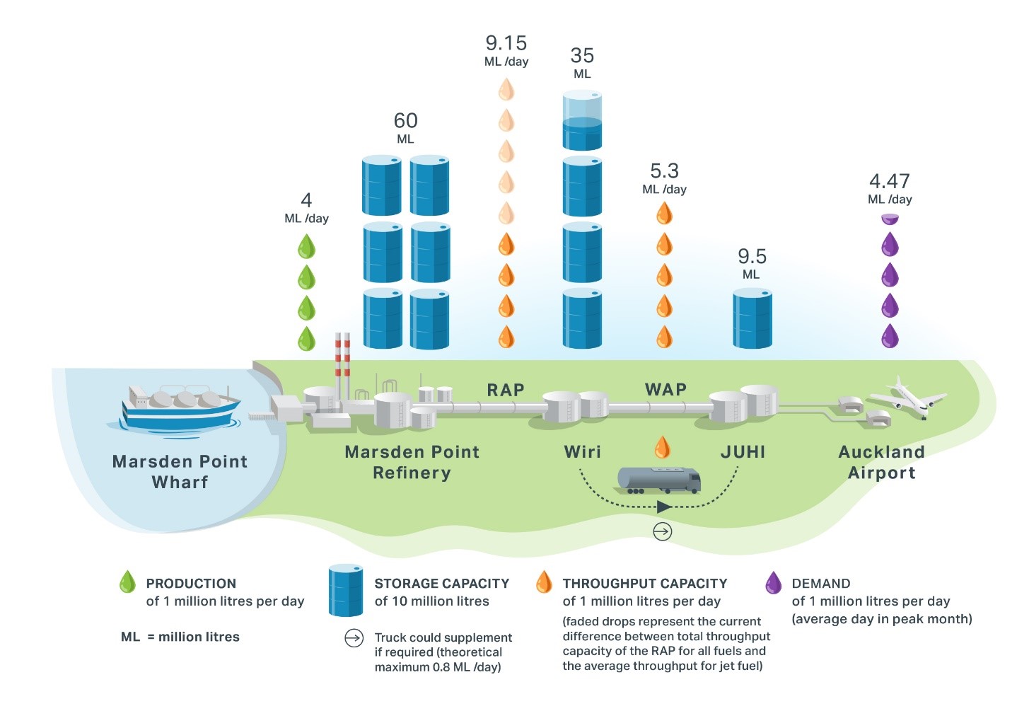 Diagram showing capacity levels at various points of the infrastructure. Jet fuel delivered via the fuel supply chain to Auckland Airport: a) Crude oil arrives via ship into Marsden Point Wharf, capacity not shown. b) Marsden Point Refinery can produce 4 million litres (ML) of jet fuel per day with a storage capacity of 60ML. c) RAP has a throughput capacity of 9.15ML per day for all fuel types, with an average of 4ML throughput per day of jet fuel. d) Wiri has a storage capacity of 35ML. e) WAP has a throughput capacity of 5.3ML per day. This can be supplemented by truck if required (theoretical maximum of 0.8ML /day). f) JUHI has a storage capacity of 9.5ML. Auckland Airport has a demand of 4.47ML/day of jet fuel (average day in peak month). Diagram showing capacity levels at various points of the infrastructure. Jet fuel delivered via the fuel supply chain to Auckland Airport: a) Crude oil arrives via ship into Marsden Point Wharf, capacity not shown. b) Marsden Point Refinery can produce 4 million litres (ML) of jet fuel per day with a storage capacity of 60ML. c) RAP has a throughput capacity of 9.15ML per day for all fuel types, with an average of 4ML throughput per day of jet fuel. d) Wiri has a storage capacity of 35ML. e) WAP has a throughput capacity of 5.3ML per day. This can be supplemented by truck if required (theoretical maximum of 0.8ML /day). f) JUHI has a storage capacity of 9.5ML. Auckland Airport has a demand of 4.47ML/day of jet fuel (average day in peak month).
