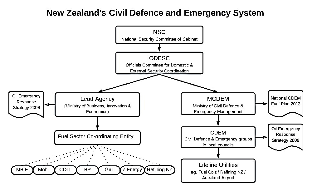 Flow chart showing the structure of New Zealand’s Civil Defence and Emergency System. The National Security Committee of Cabinet (NSC) sits at the top of the chart above the Officials Committee for Domestic & external Security Coordination (ODESC). Sitting below ODESC there are two branches. On one side is the Lead Agency, which in this case is Ministry of Business, Innovation & Economics (MBIE). MBIE are responsible for administrating the Oil Emergency Response Strategy 2008 via a Fuel Sector Co-ordinating Entity. This entity comprises of MBIE, Mobile, COLL, BP, Gull, Z Energy, and Refining NZ. The other branch has the Ministry of Civil Defence & emergency Management (MCDEM) which is responsible for the National CDEM Fuel Plan 2012. Below this we have the Civil Defence & Emergency groups in local councils with responsibility for the Oil Emergency Response Strategy 2008. Below this we have Lifeline Utilities eg Fuel Companies/Refining NZ/Auckland Airport. Flow chart showing the structure of New Zealand’s Civil Defence and Emergency System. The National Security Committee of Cabinet (NSC) sits at the top of the chart above the Officials Committee for Domestic & external Security Coordination (ODESC). Sitting below ODESC there are two branches. On one side is the Lead Agency, which in this case is Ministry of Business, Innovation & Economics (MBIE). MBIE are responsible for administrating the Oil Emergency Response Strategy 2008 via a Fuel Sector Co-ordinating Entity. This entity comprises of MBIE, Mobile, COLL, BP, Gull, Z Energy, and Refining NZ. The other branch has the Ministry of Civil Defence & emergency Management (MCDEM) which is responsible for the National CDEM Fuel Plan 2012. Below this we have the Civil Defence & Emergency groups in local councils with responsibility for the Oil Emergency Response Strategy 2008. Below this we have Lifeline Utilities eg Fuel Companies/Refining NZ/Auckland Airport.