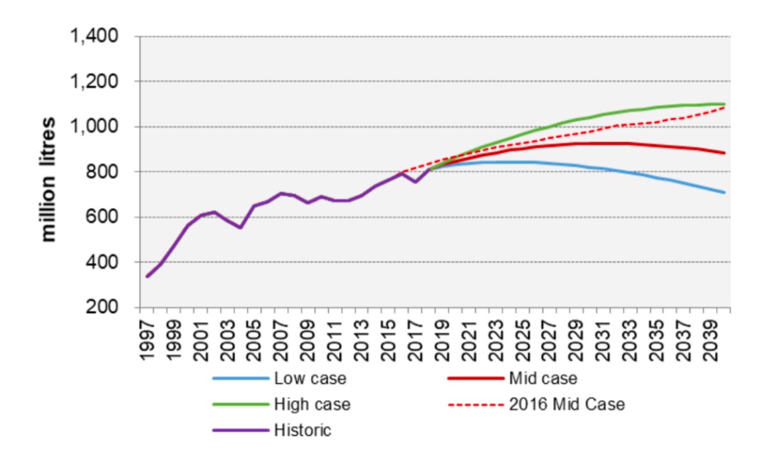 Forecasted demand is shown as a separate line for low, mid, and high case scenarios. There is also a line for the mid case forecast from 2016. The vertical axis shows million litres (ML) of fuel from 200ML up to 1,400ML, in increments of 200ML. The horizontal axis shows the year range from 1997 to 2040, in increments of 2 years. In 1997 approx. 330ML of diesel was required, this increased to just over 800ML in 2019. The 2016 mid case forecast showed an increase to approx. 1,100ML in 2040, up from 800ML in 2016. 2019 forecasting showed the following. Low case forecast shows a marginal increase until 2025 and then a steady decrease to approx. 700ML in 2040. Mid case forecast shows a small increase to a peak of approx. 900ML in 2031 and then a tapering off to less than 900ML in 2040. High case forecast shows that demand will increase steadily to approx. 1,100ML in 2040. Forecasted demand is shown as a separate line for low, mid, and high case scenarios. There is also a line for the mid case forecast from 2016. The vertical axis shows million litres (ML) of fuel from 200ML up to 1,400ML, in increments of 200ML. The horizontal axis shows the year range from 1997 to 2040, in increments of 2 years. In 1997 approx. 330ML of diesel was required, this increased to just over 800ML in 2019. The 2016 mid case forecast showed an increase to approx. 1,100ML in 2040, up from 800ML in 2016. 2019 forecasting showed the following. Low case forecast shows a marginal increase until 2025 and then a steady decrease to approx. 700ML in 2040. Mid case forecast shows a small increase to a peak of approx. 900ML in 2031 and then a tapering off to less than 900ML in 2040. High case forecast shows that demand will increase steadily to approx. 1,100ML in 2040.