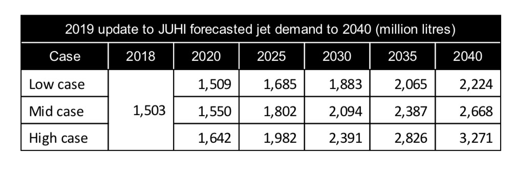Figures showing 2019 update to JUHI forecasted jet demand to 2040 (million litres): 2018: Low case, Mid case, High case = 1,503 2020: Low case = 1,509, Mid case = 1,550, High case = 1,642 2025: Low case = 1,685, Mid case = 1,802, High case = 1,982 2030: Low case = 1,883, Mid case = 2,094, High case = 2,391 2035: Low case = 2,065, Mid case = 2,387, High case = 2,826 2040: Low case = 2,224, Mid case = 2,668, High case = 3,271. Figures showing 2019 update to JUHI forecasted jet demand to 2040 (million litres): 2018: Low case, Mid case, High case = 1,503 2020: Low case = 1,509, Mid case = 1,550, High case = 1,642 2025: Low case = 1,685, Mid case = 1,802, High case = 1,982 2030: Low case = 1,883, Mid case = 2,094, High case = 2,391 2035: Low case = 2,065, Mid case = 2,387, High case = 2,826 2040: Low case = 2,224, Mid case = 2,668, High case = 3,271.