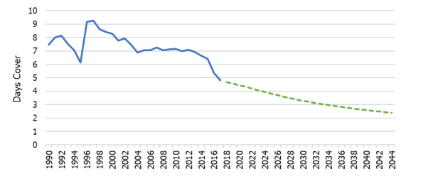 Line graph showing Average Jet Fuel Days&rsquo; Cover Forecast at Wiri. Historic data shown from 1990 to 2018. Forecasted cover is shown from 2019 to 2044. The vertical axis shows average days cover from 0 days up to 10 days in increments of 1. The horizontal axis shows the year range from 1990 to 2044 in increments of 2 years. Average Jet Fuel Days&rsquo; Cover at Wiri fluctuates between a high of over 9 days in 1996 to 1998, to a low of less than 5 days in 2018. Forecasted average Jet Fuel Days&rsquo; cover shows a steady decrease from 5 days in 2018 to approx. 2.25 days in 2044