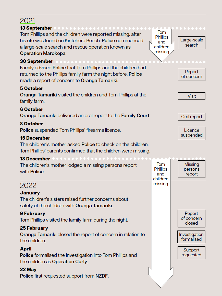 Timeline - September 2021 to September 2025