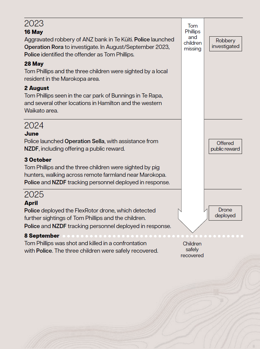 Timeline - September 2021 to September 2025