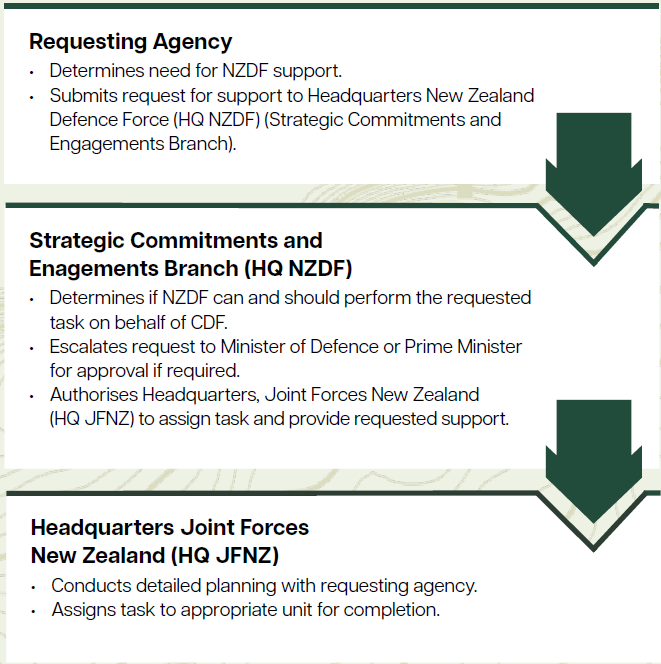Three agencies listed with descending arrows between each, from top to bottom:  Requesting Agency:	- Determines need for NZDF support. 	- Submits request for support to Headquarters New Zealand Defence Force (HQ NZDF) (Strategic Commitments and Engagements Branch).  Strategic Commitments and Enagements Branch (HQ NZDF) - Determines if NZDF can and should perform the requested task on behalf of CDF. - Escalates request to Minister of Defence or Prime Minister for approval if required. &bull;	Authorises Headquarters, Joint Forces New Zealand (HQ JFNZ) to assign task and provide requested support.  Headquarters Joint Forces New Zealand (HQ JFNZ) &bull;	Conducts detailed planning with requesting agency. - Assigns task to appropriate unit for completion.